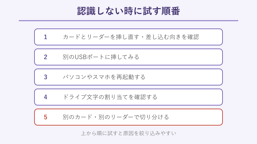 SDカードが認識しない時に試す順番の図