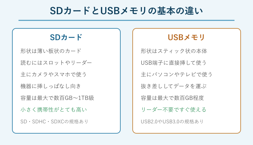 SDカードとUSBメモリの形状や用途を左右に並べた比較図
