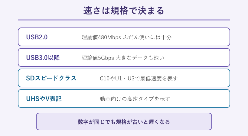 USBとSDカードの規格ごとの速さの目安を並べた図