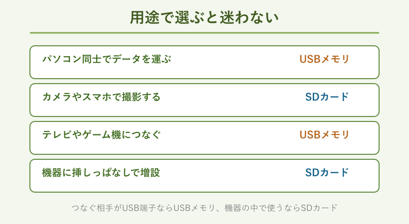 用途ごとにSDカードとUSBメモリのどちらが向くかを示した図