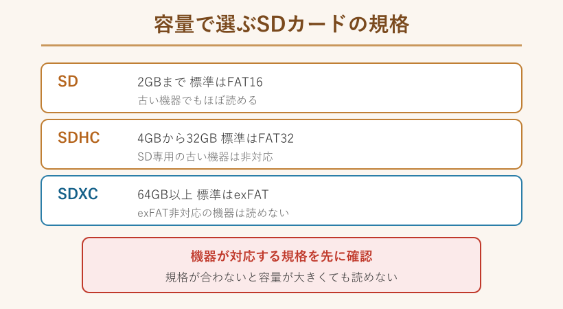 SD規格ごとの容量と標準フォーマットを整理した図