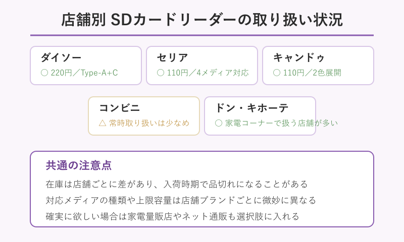 ダイソーセリアキャンドゥの取り扱い状況比較