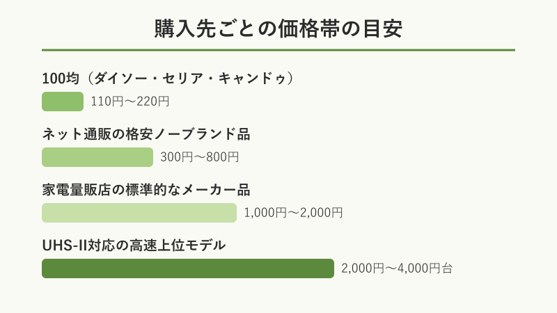 購入先ごとの価格帯の目安比較