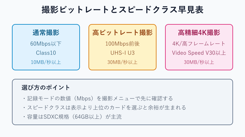 撮影ビットレートとスピードクラスの対応関係を示した図