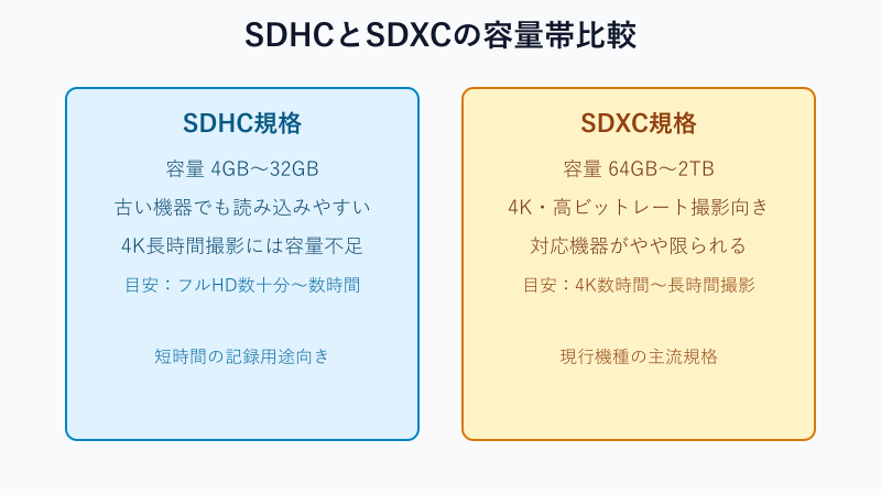 SDHCとSDXCの容量帯を比較した図