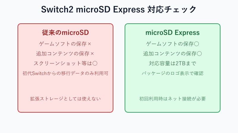 Switch2のmicroSD Express対応可否を比較した図
