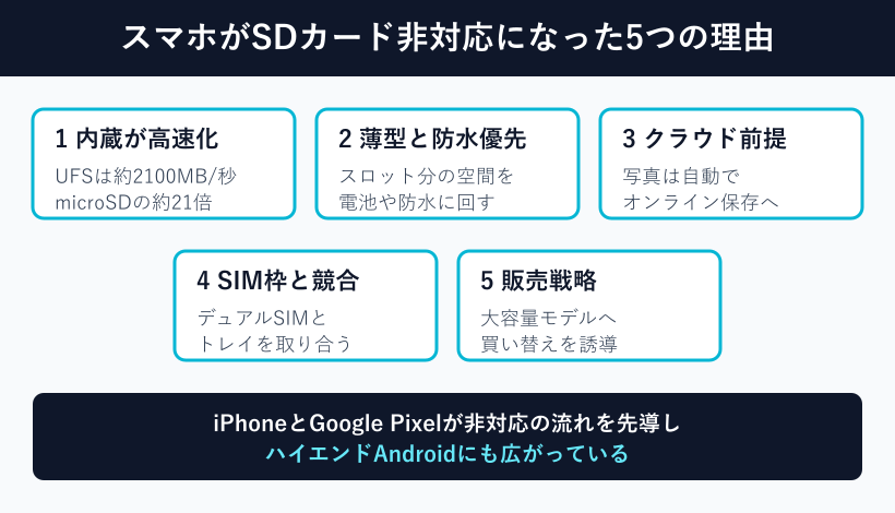 スマホがSDカードに非対応になった5つの理由マップ