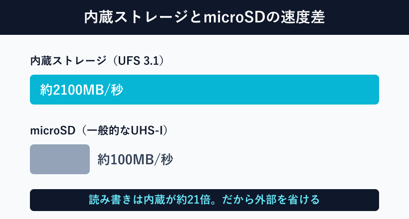 内蔵ストレージとmicroSDの読み書き速度の比較図