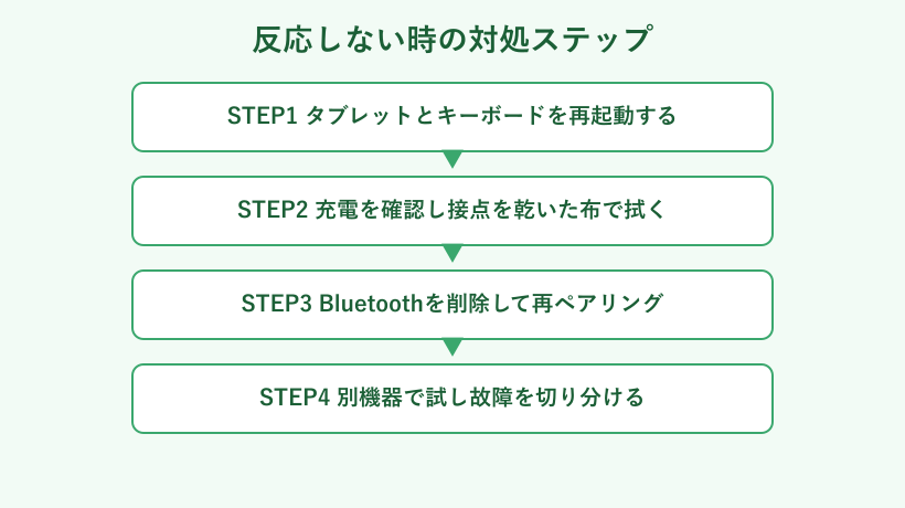 反応しない時の対処ステップ図
