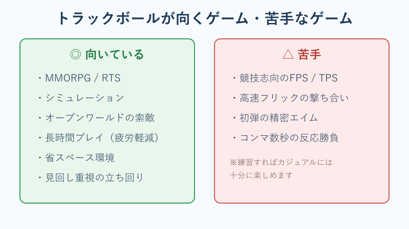 トラックボールが向くゲームと苦手なゲームの早見表