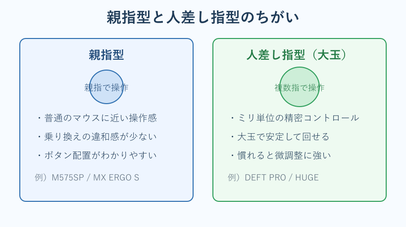 親指型と人差し指型トラックボールの違い比較図