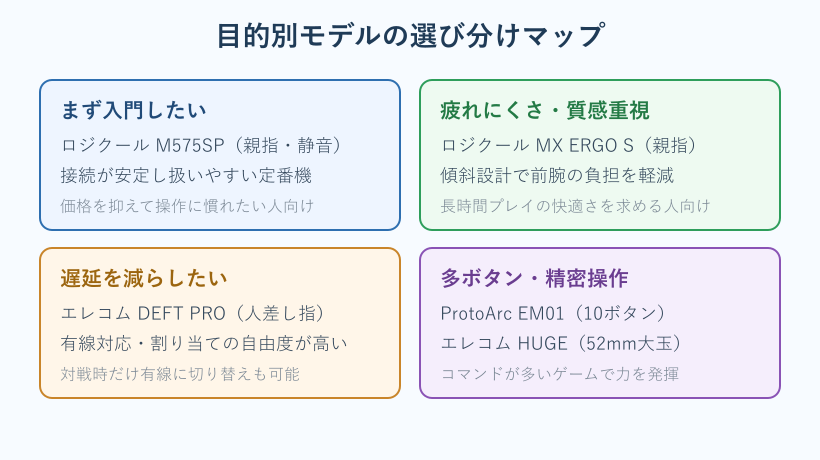 目的別のおすすめトラックボール選び分けマップ