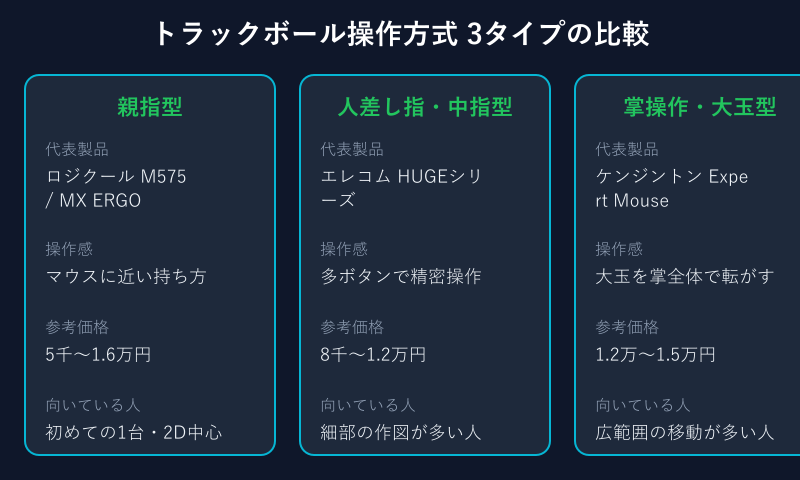 トラックボール操作方式3タイプの比較図