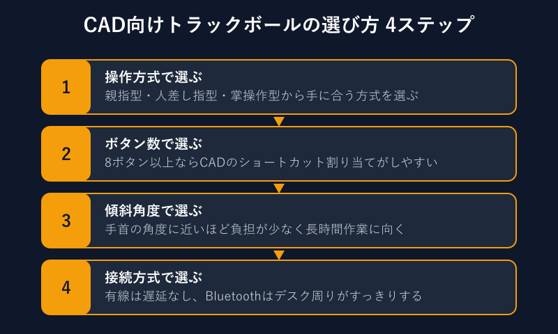 CAD向けトラックボール選び方4ステップ
