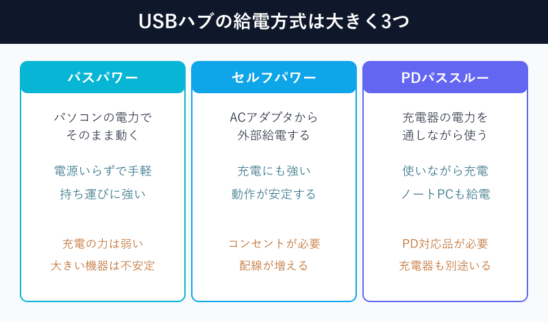USBハブの給電方式3種類の比較図