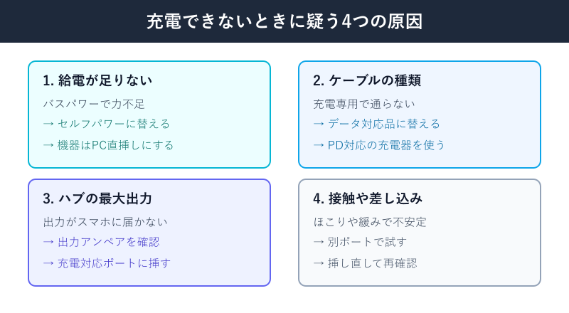 USBハブで充電できないときの原因マップ