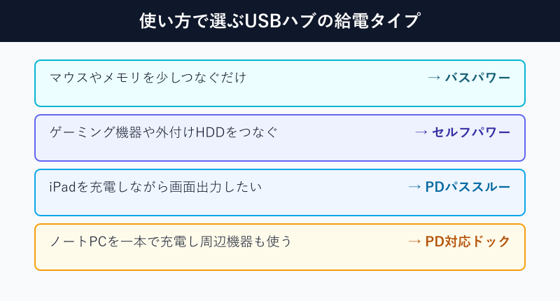 用途別に選ぶUSBハブの給電タイプ早見表
