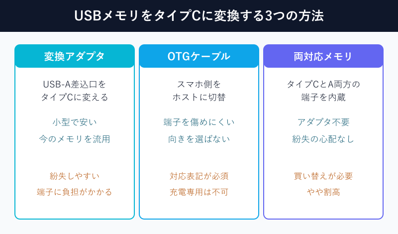 USBメモリをタイプCに変換する3つの方法の比較図