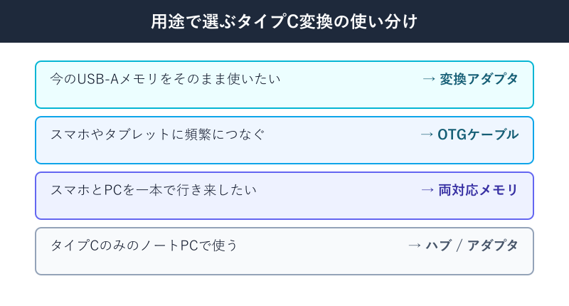 用途別のタイプC変換手段の使い分け早見表