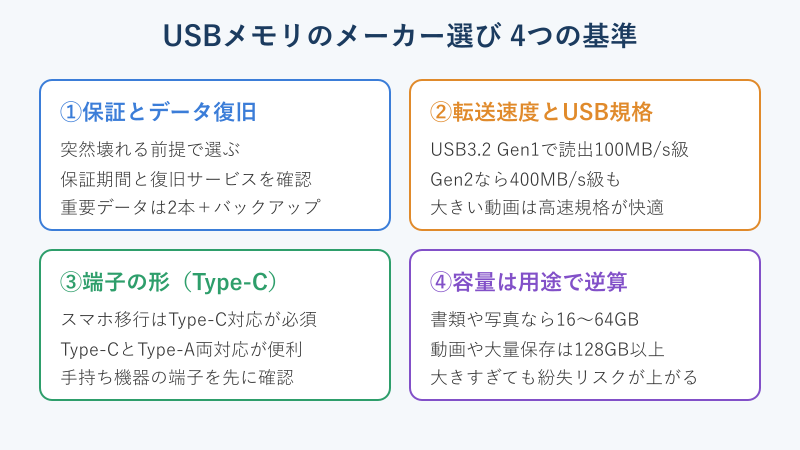 USBメモリのメーカー選び4基準の図