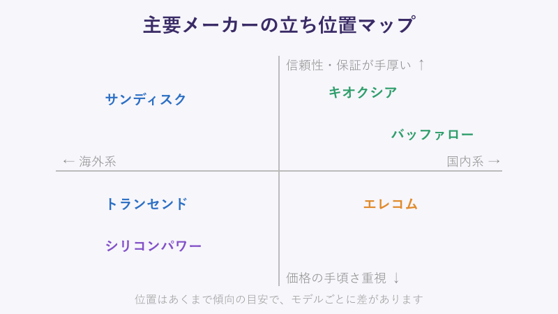 主要メーカーの立ち位置マップ
