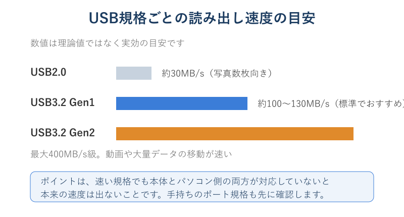 USB規格ごとの読み出し速度の比較図