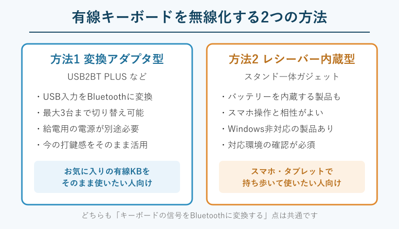 有線キーボード無線化の2つの方法の比較図