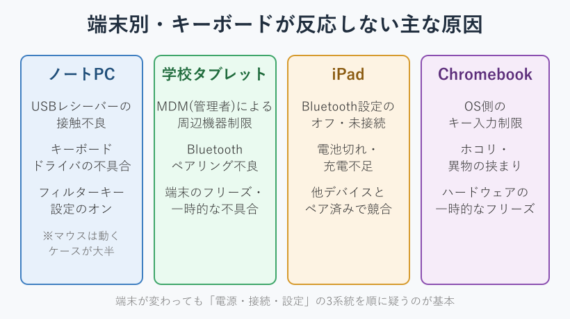 端末別にキーボードが反応しない主な原因を比較した図