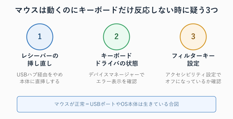 マウスは動くのにキーボードが反応しない時に疑う3つのポイント