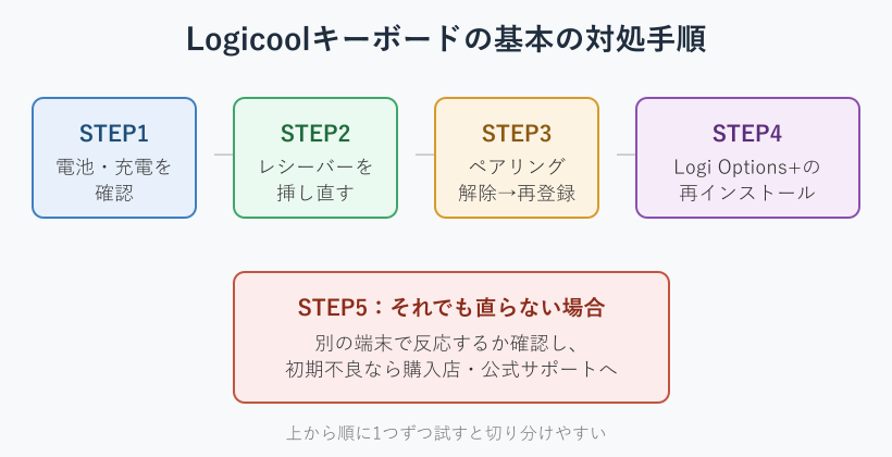 Logicoolキーボードの基本の対処手順を示すステップ図