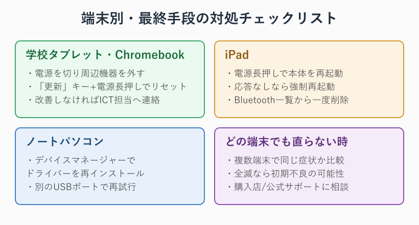 端末別の最終手段をまとめたチェックリスト図