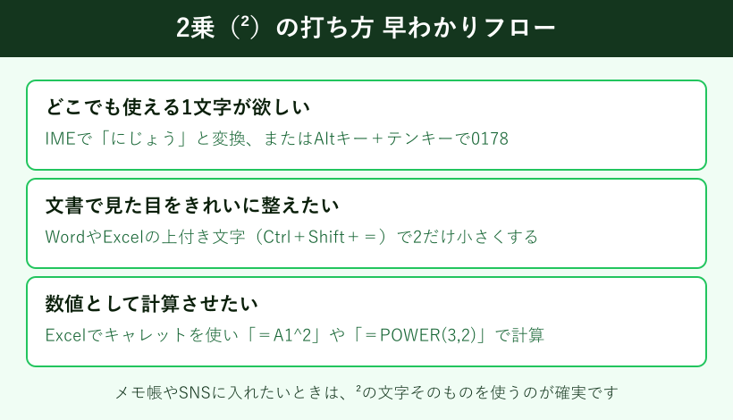 2乗の打ち方を目的別に選ぶフロー図