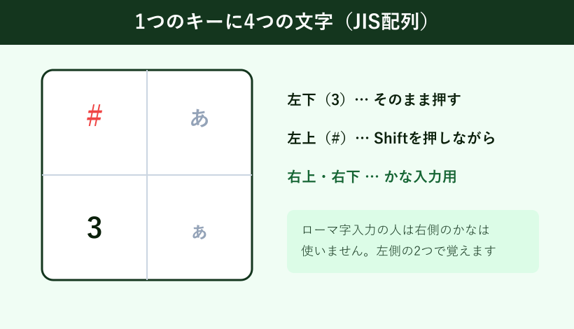 JIS配列キーの4つの文字の位置図