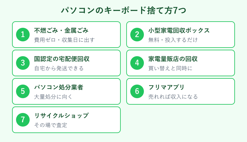 キーボードの捨て方7つを並べた一覧図