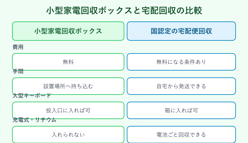 回収ボックスと宅配回収の比較図