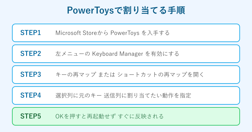 PowerToysの割り当て手順フロー