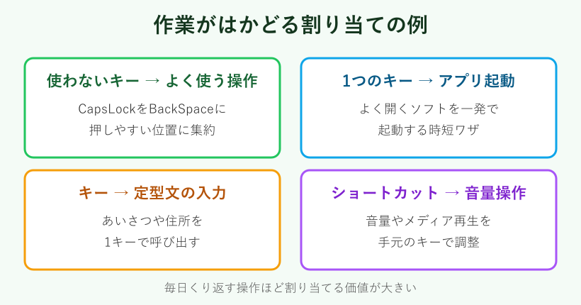 割り当ての活用例マップ