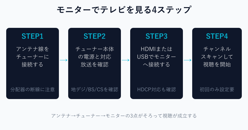 モニターでテレビを見るための4ステップ図解