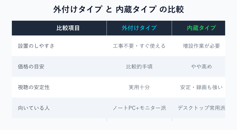 外付けタイプと内蔵タイプの比較表