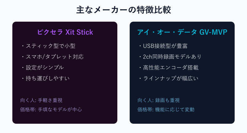 ピクセラとアイ・オー・データの特徴比較カード