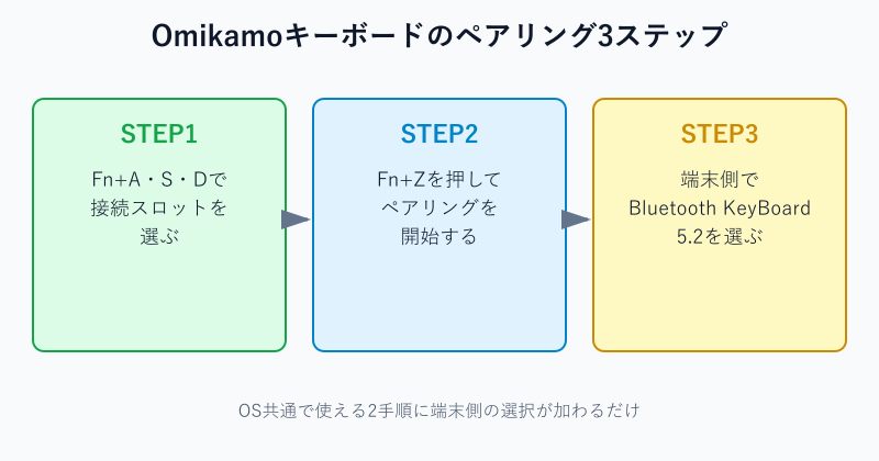 Omikamoキーボードのペアリング3ステップ図解