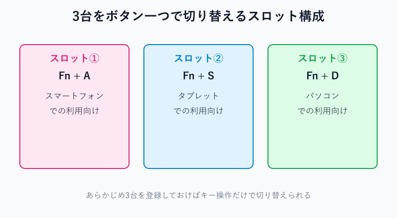 3台のデバイスを切り替えるスロット構成図