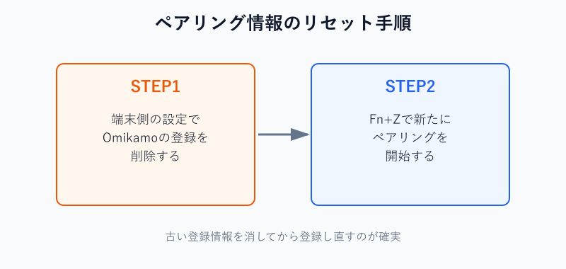 ペアリング情報をリセットする2手順