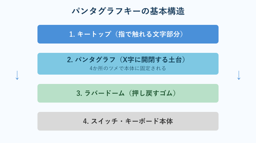 パンタグラフキーの構造を示した図解