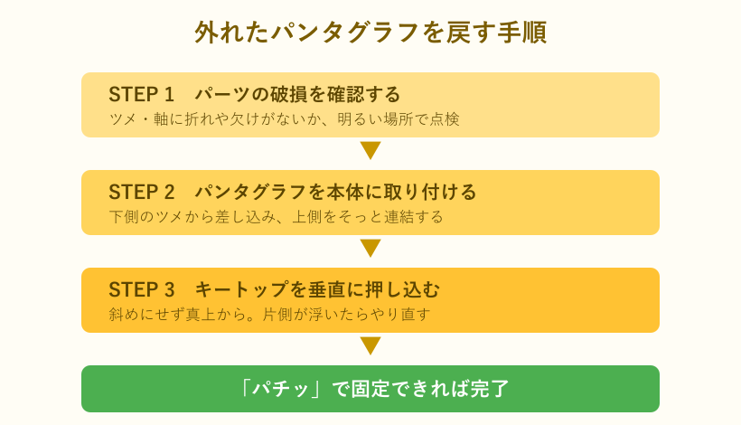 パンタグラフを戻す手順のフロー図