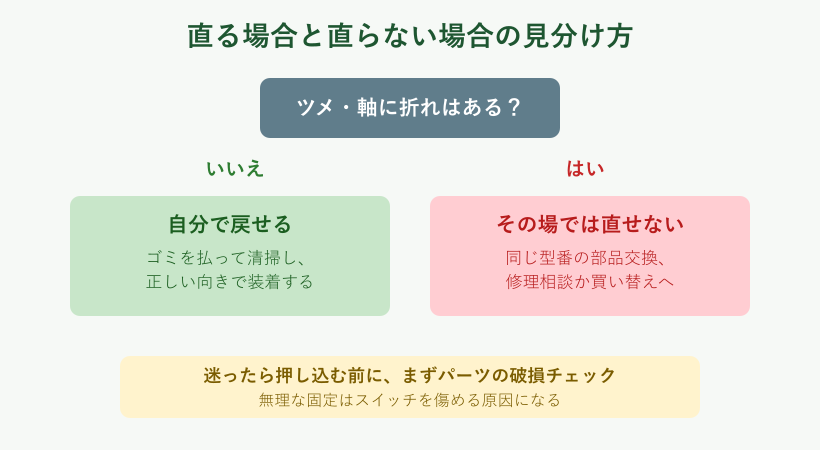 直る場合と直らない場合の判定チャート