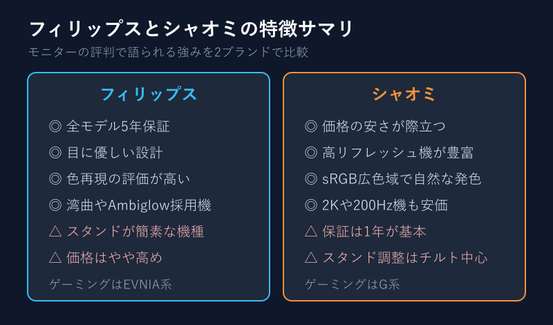 フィリップスとシャオミのモニター特徴比較カード