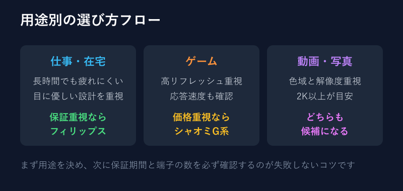 用途別に見るモニターの選び方フロー