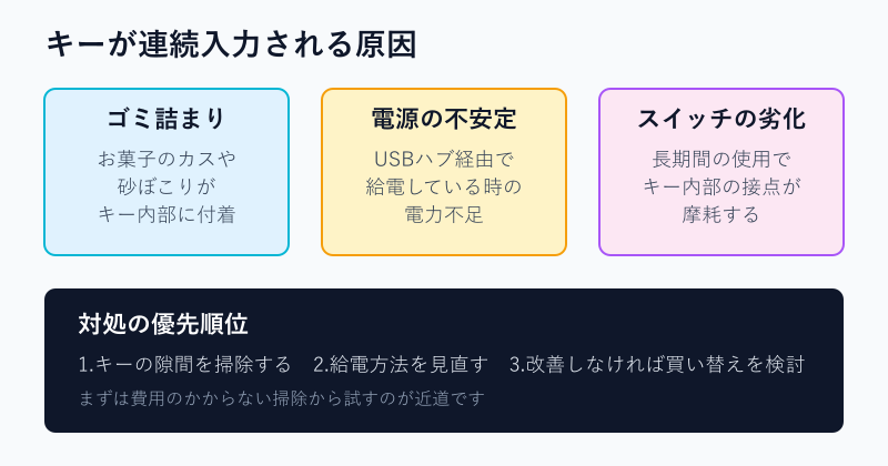 キーが連続入力されるチャタリングの原因図