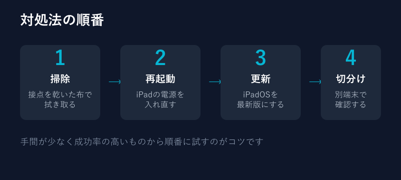 Rugged Combo 3が反応しない時の対処ステップ